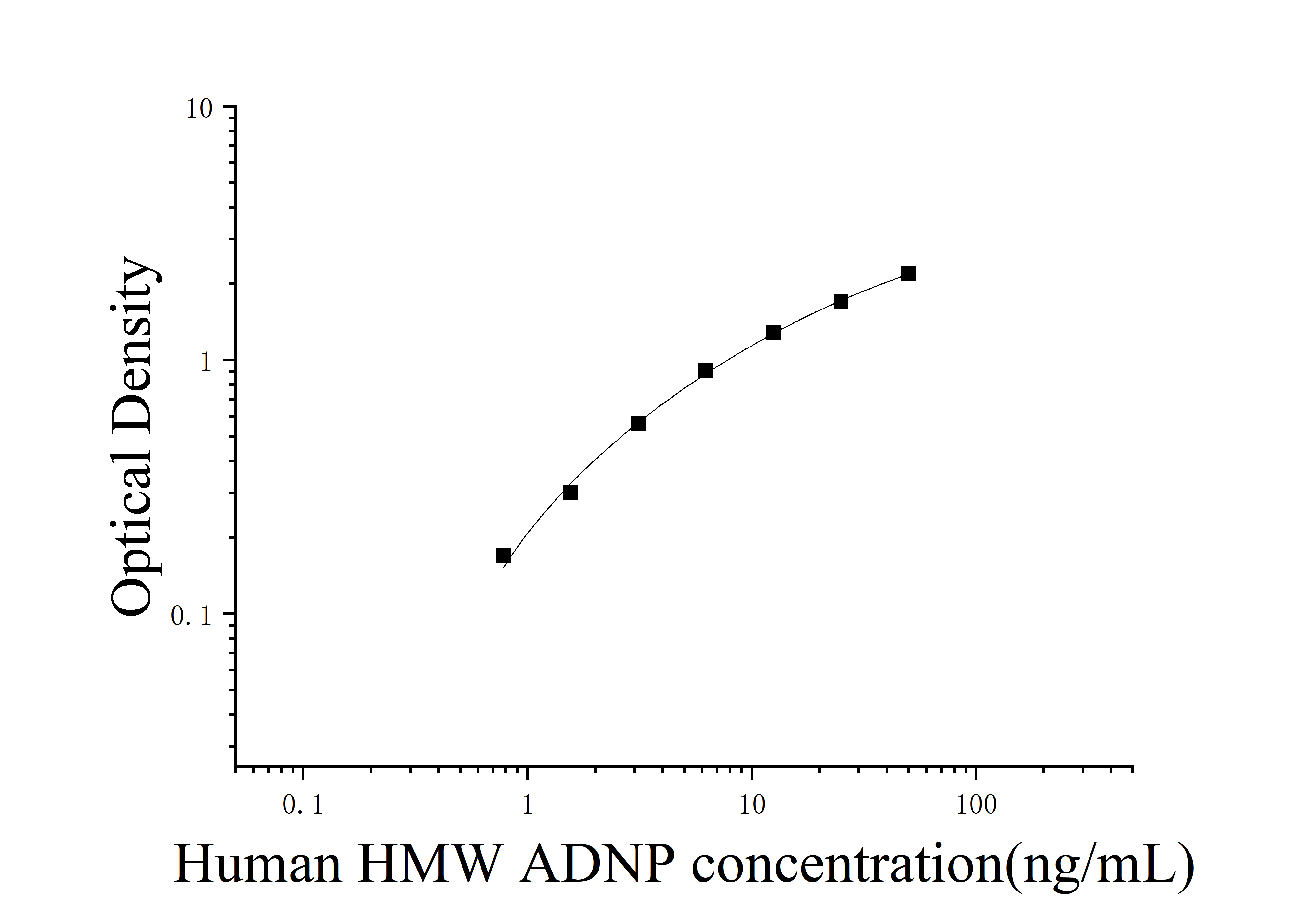 Human High Molecular Weight Adiponectin (HMW ADNP) ELISA Kit Human High Molecular Weight Adiponectin (HMW ADNP) ELISA Kit